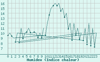 Courbe de l'humidex pour Suceava / Salcea