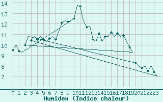 Courbe de l'humidex pour Wattisham