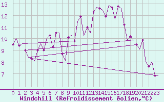 Courbe du refroidissement olien pour Oostende (Be)