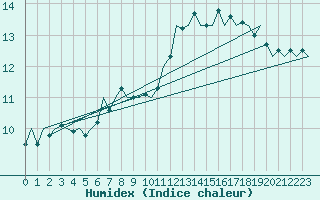 Courbe de l'humidex pour Hannover