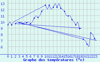 Courbe de tempratures pour Volkel