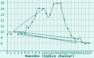 Courbe de l'humidex pour Rheine-Bentlage