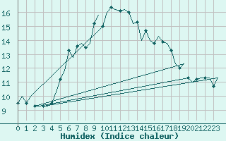 Courbe de l'humidex pour Vlieland