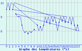 Courbe de tempratures pour Platform J6-a Sea