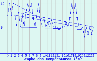 Courbe de tempratures pour Platform P11-b Sea