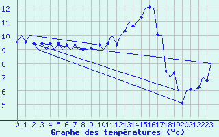 Courbe de tempratures pour Cork Airport