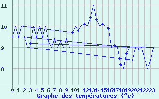 Courbe de tempratures pour Stornoway