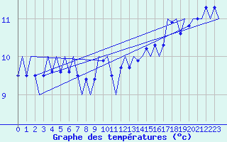 Courbe de tempratures pour Platform P11-b Sea