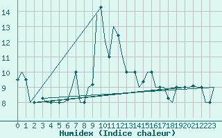 Courbe de l'humidex pour Luqa