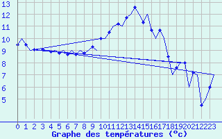 Courbe de tempratures pour Aalborg