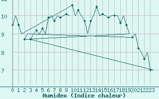 Courbe de l'humidex pour Bronnoysund / Bronnoy