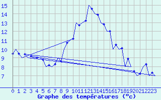 Courbe de tempratures pour Srmellk International Airport