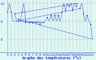 Courbe de tempratures pour Le Goeree