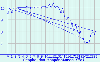 Courbe de tempratures pour Wittmundhaven