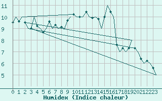 Courbe de l'humidex pour Augsburg