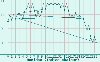 Courbe de l'humidex pour Platform Hoorn-a Sea