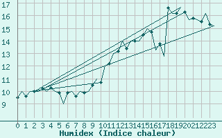 Courbe de l'humidex pour Santander / Parayas