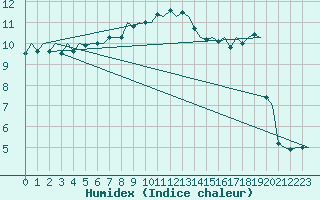 Courbe de l'humidex pour Groningen Airport Eelde