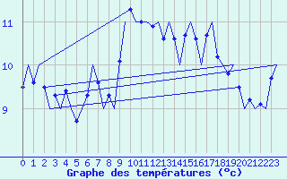 Courbe de tempratures pour Le Goeree