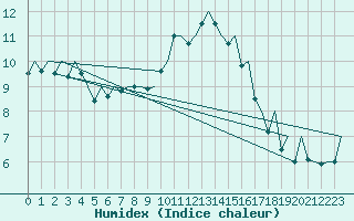 Courbe de l'humidex pour Baden Wurttemberg, Neuostheim