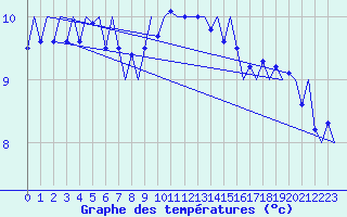 Courbe de tempratures pour Platform Hoorn-a Sea
