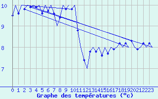 Courbe de tempratures pour Platform Awg-1 Sea