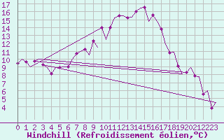 Courbe du refroidissement olien pour Vitoria