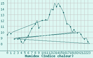 Courbe de l'humidex pour Nuernberg