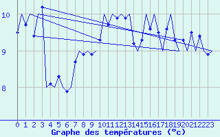 Courbe de tempratures pour Platform L9-ff-1 Sea