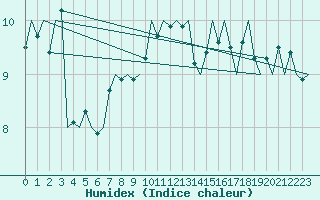 Courbe de l'humidex pour Platform L9-ff-1 Sea