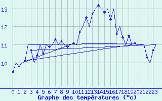 Courbe de tempratures pour Amsterdam Airport Schiphol