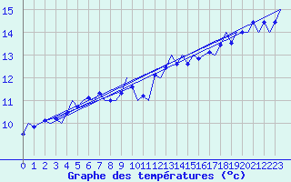 Courbe de tempratures pour Platform K14-fa-1c Sea