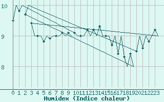 Courbe de l'humidex pour Platform Hoorn-a Sea