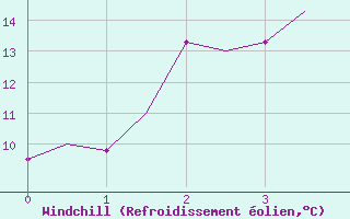 Courbe du refroidissement olien pour Ivalo