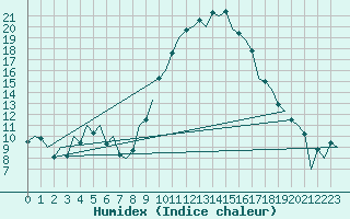 Courbe de l'humidex pour Huesca (Esp)