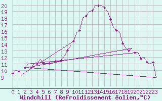Courbe du refroidissement olien pour Rheine-Bentlage