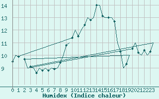 Courbe de l'humidex pour Duesseldorf