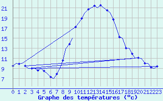 Courbe de tempratures pour Graz-Thalerhof-Flughafen