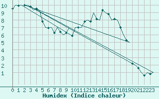 Courbe de l'humidex pour Eindhoven (PB)