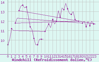 Courbe du refroidissement olien pour Volkel