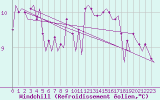 Courbe du refroidissement olien pour Platform K14-fa-1c Sea