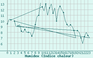 Courbe de l'humidex pour Cork Airport