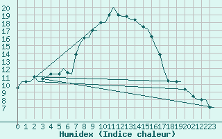 Courbe de l'humidex pour Kalamata Airport