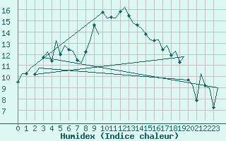 Courbe de l'humidex pour Menorca / Mahon