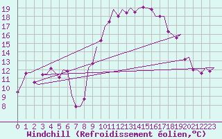 Courbe du refroidissement olien pour Noervenich