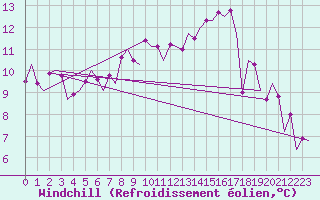 Courbe du refroidissement olien pour Schaffen (Be)