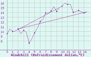 Courbe du refroidissement olien pour Vlieland