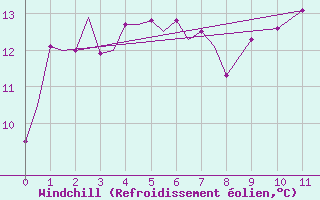 Courbe du refroidissement olien pour Pembrey Sands