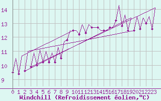 Courbe du refroidissement olien pour Melilla