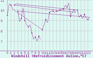 Courbe du refroidissement olien pour Euro Platform